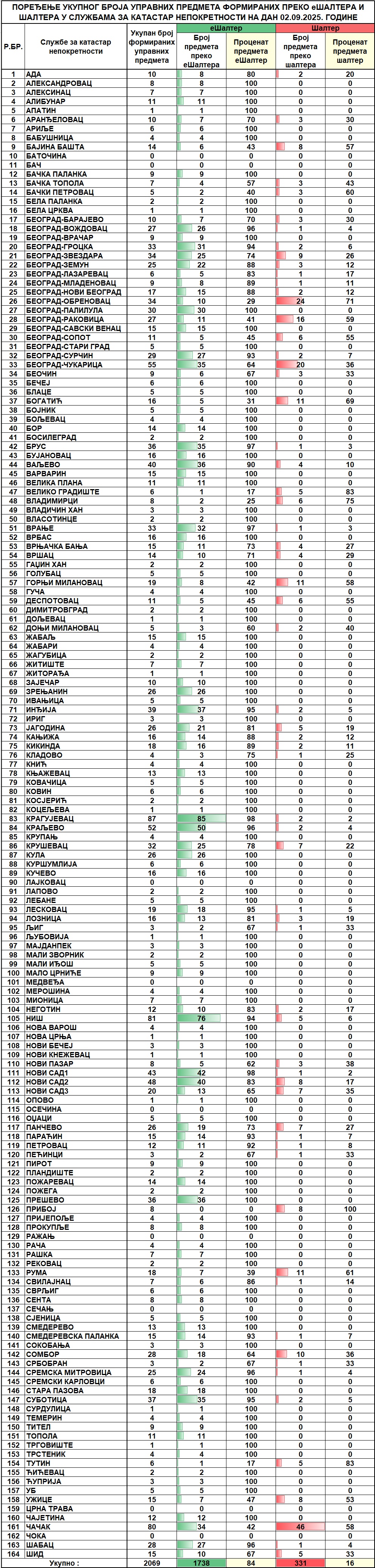 /content/images/stranice/statistika/2025/09/Dnevni izvestaj na dan 02.09.2025.jpg